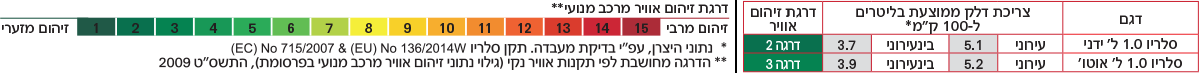 סלריו 1.0 ליטר, ידני. צריכת דלק ממוצעת ל-100 קילומטר: עירוני, 5.1. בינעירוני 3.7. דרגת זיהום אוויר 2. סלריו 1.0 ליטר, אוטומט. צריכת דלק ממוצעת ל-100 קילומטר: עירוני, 5.2. בינעירוני 3.9. דרגת זיהום אוויר 3.
