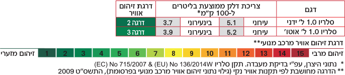 סלריו 1.0 ליטר, ידני. צריכת דלק ממוצעת ל-100 קילומטר: עירוני, 5.1. בינעירוני 3.7. דרגת זיהום אוויר 2. סלריו 1.0 ליטר, אוטומט. צריכת דלק ממוצעת ל-100 קילומטר: עירוני, 5.2. בינעירוני 3.9. דרגת זיהום אוויר 3.